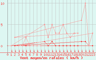 Courbe de la force du vent pour Hohrod (68)