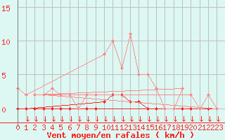 Courbe de la force du vent pour Saint-Germain-le-Guillaume (53)