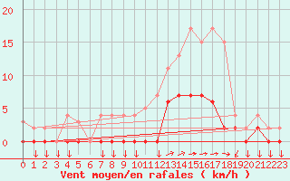 Courbe de la force du vent pour Aix-en-Provence (13)