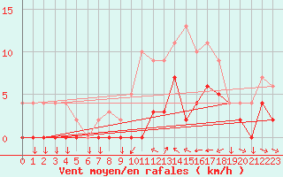 Courbe de la force du vent pour Metz (57)