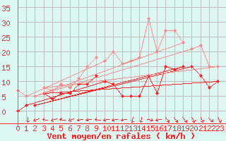 Courbe de la force du vent pour Rochefort Saint-Agnant (17)