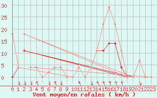 Courbe de la force du vent pour Braganca