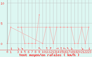 Courbe de la force du vent pour Bad Tazmannsdorf