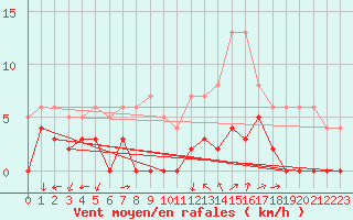 Courbe de la force du vent pour Chamonix-Mont-Blanc (74)