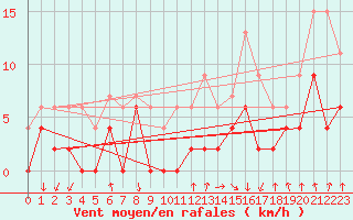 Courbe de la force du vent pour Vichy (03)