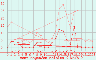 Courbe de la force du vent pour Bagnres-de-Luchon (31)