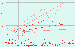 Courbe de la force du vent pour Vest-Torpa Ii