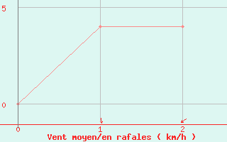 Courbe de la force du vent pour Saint Wolfgang