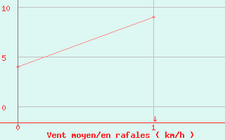 Courbe de la force du vent pour Tela