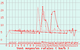 Courbe de la force du vent pour Roma / Ciampino