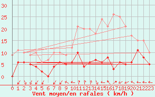 Courbe de la force du vent pour Orly (91)