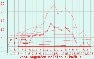 Courbe de la force du vent pour Bourges (18)