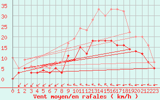 Courbe de la force du vent pour Romorantin (41)