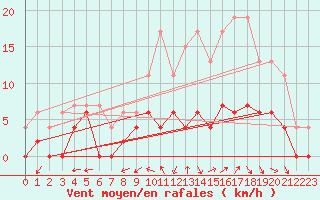 Courbe de la force du vent pour Luxeuil (70)