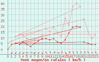 Courbe de la force du vent pour Salon-de-Provence (13)