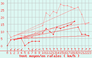 Courbe de la force du vent pour Aubenas - Lanas (07)