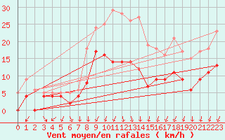 Courbe de la force du vent pour Le Bourget (93)