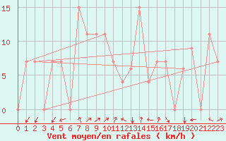 Courbe de la force du vent pour Lattakia