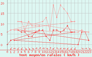 Courbe de la force du vent pour Perpignan (66)