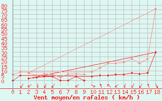 Courbe de la force du vent pour Aubenas - Lanas (07)