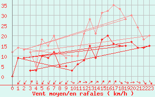 Courbe de la force du vent pour Millau - Soulobres (12)