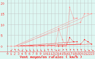 Courbe de la force du vent pour Connerr (72)