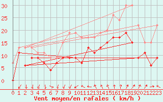 Courbe de la force du vent pour Montpellier (34)