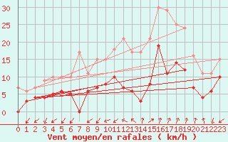 Courbe de la force du vent pour Nmes - Courbessac (30)