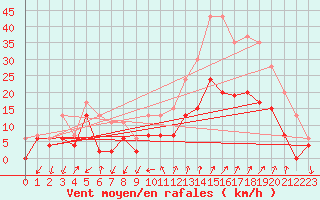 Courbe de la force du vent pour Embrun (05)