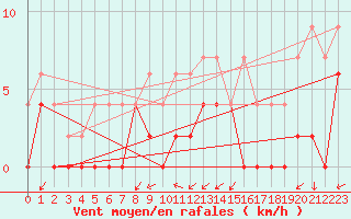 Courbe de la force du vent pour Grenoble/agglo Le Versoud (38)