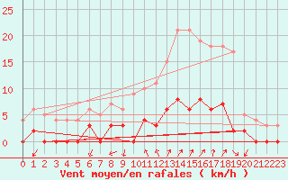 Courbe de la force du vent pour Chamonix-Mont-Blanc (74)