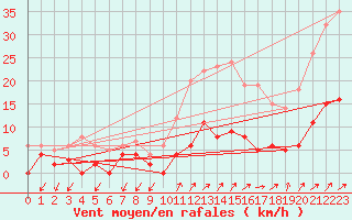 Courbe de la force du vent pour Besanon (25)