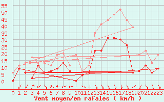 Courbe de la force du vent pour Salon-de-Provence (13)