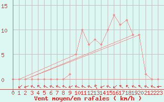 Courbe de la force du vent pour Douzy (08)