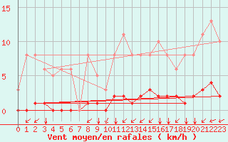 Courbe de la force du vent pour Guidel (56)