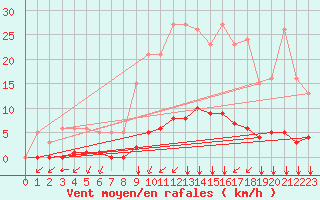 Courbe de la force du vent pour Woluwe-Saint-Pierre (Be)