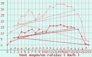 Courbe de la force du vent pour Crest (26)