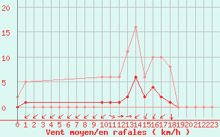 Courbe de la force du vent pour Montret (71)