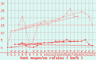 Courbe de la force du vent pour La Poblachuela (Esp)