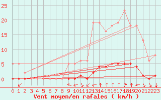 Courbe de la force du vent pour Millau (12)