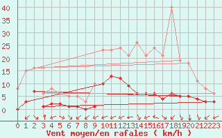 Courbe de la force du vent pour Carrion de Calatrava (Esp)