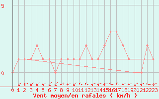 Courbe de la force du vent pour Sanary-sur-Mer (83)