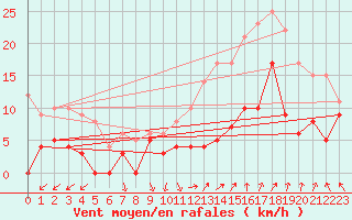 Courbe de la force du vent pour Orange (84)