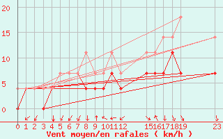 Courbe de la force du vent pour Buzenol (Be)