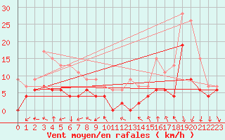 Courbe de la force du vent pour Ambrieu (01)