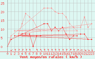 Courbe de la force du vent pour Pointe de Chassiron (17)