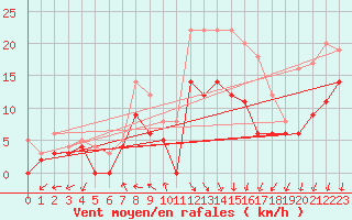 Courbe de la force du vent pour Dijon / Longvic (21)