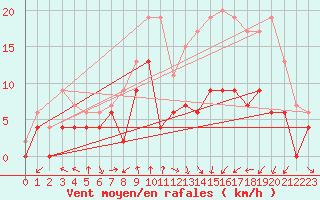 Courbe de la force du vent pour Clermont-Ferrand (63)