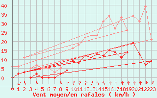 Courbe de la force du vent pour Montlimar (26)
