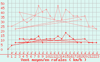 Courbe de la force du vent pour Salines (And)